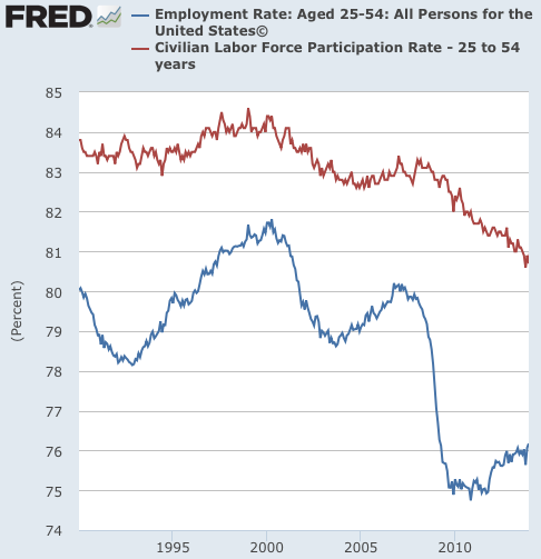 Graph Employment Rate Aged 25 54 All Persons for the United States© FRED St Louis Fed