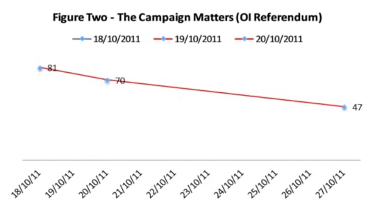 Figure One – The Campaign Matters (OI Referendum)