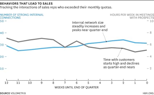 Sales behavior chart