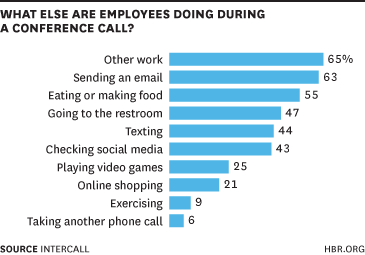 What People Do on Conference Calls chart