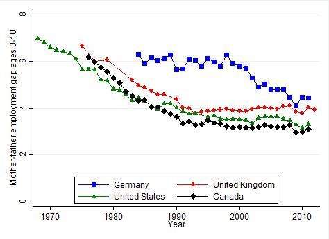 Graph shows the difference in years worked by mothers and fathers when their children are between the ages of 0 to 10. (Graph credit: Milligan, 2014 CESifo Economic Studies)