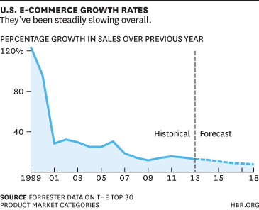 U. S. E-commerce Growth chart