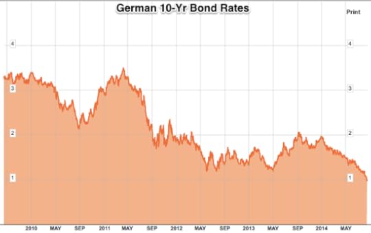 Germany Generic Govt 10Y Yield Chart GDBR10 Bloomberg
