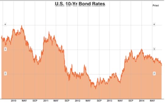 US Generic Govt 10 Year Yield Chart USGG10YR Bloomberg