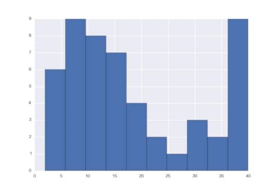 iod-histogram