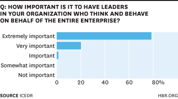 Importance of enterprise thinking chart