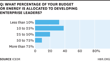 Budget allocation chart