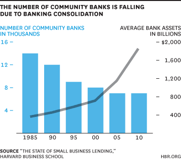Community Banks chart