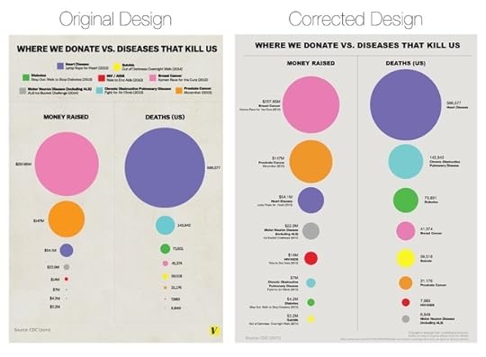 Where We Donate vs. Diseases That Kill Us Revised Infographic
