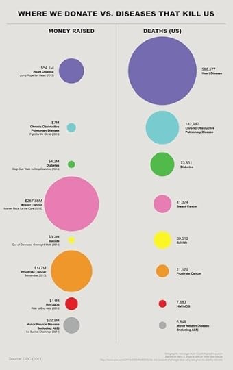 Where We Donate vs. Diseases That Kill Us Revised Infographic Descending Sort Order