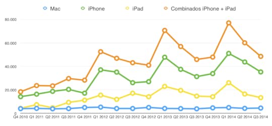 Los chips propios empujarán la diferenciación de Apple hacia adelante