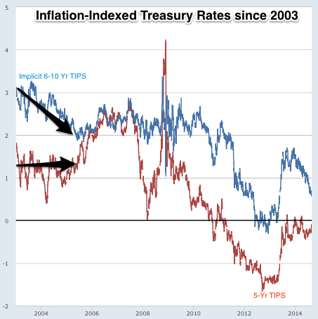 Graph 10 Year Treasury Inflation Indexed Security Constant Maturity FRED St Louis Fed