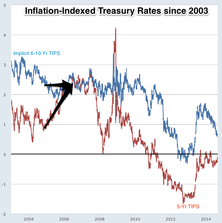 Graph 10 Year Treasury Inflation Indexed Security Constant Maturity FRED St Louis Fed