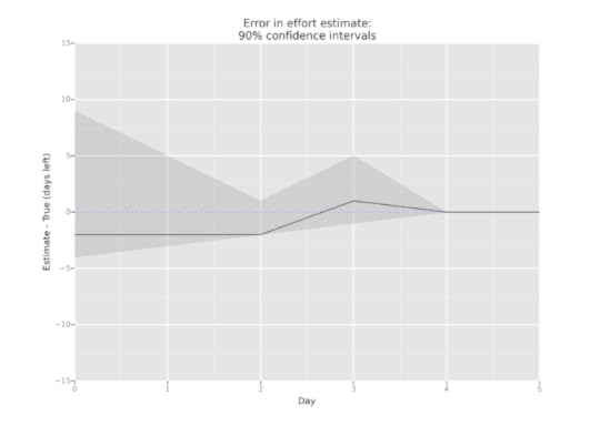 Error in effort estimate