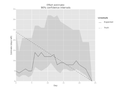 Effort estimation, 90% confidence intervals