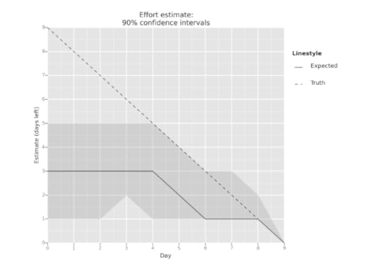 90% confidence intervals