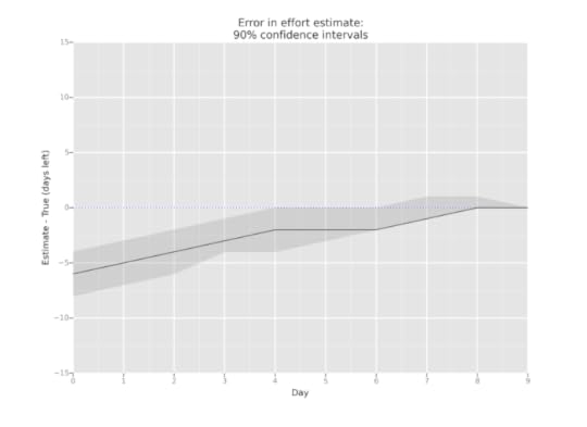 Error in effort estimate