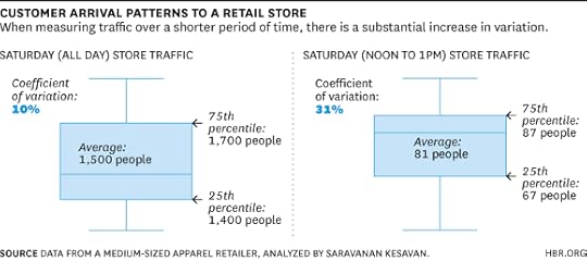 Customer Arrival Patterns Chart