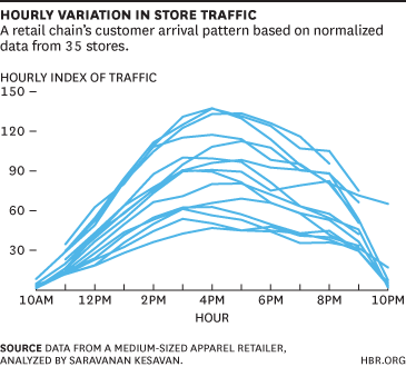 Hourly Variation Chart