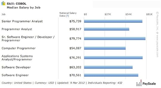 Salaries - COBOL 1s