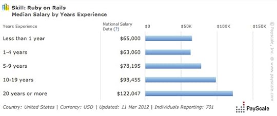 Salaries - Ruby on Rails 1s