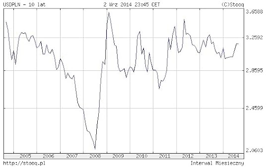 dolar_10lat