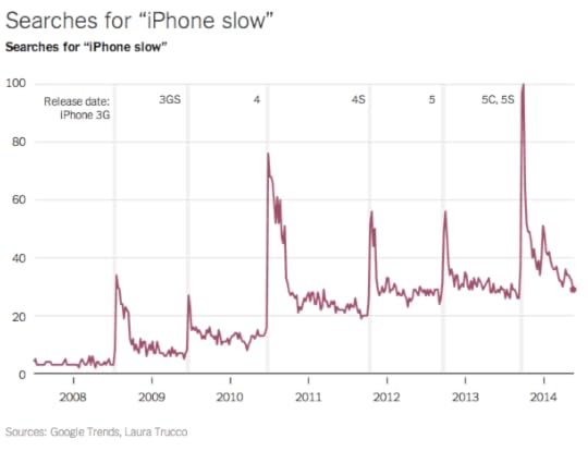 iPhones