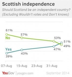 Scots referendum polls