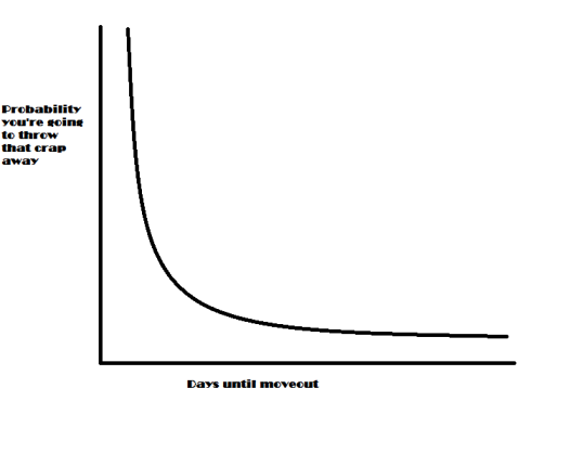 graph of throwing crap away