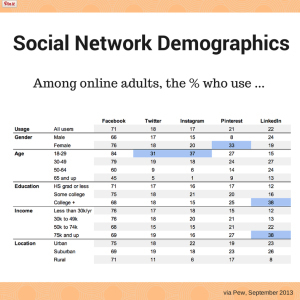 Social-Network-Demographics 2014