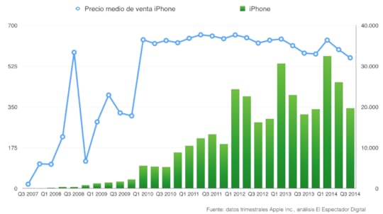 Disrupción de Apple y sus precios
