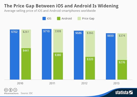 Precio medio de venta Android