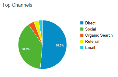 Direct-traffic-wins-week-1 statistics
