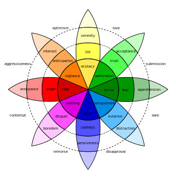English: Robert Plutchik's Wheel of Emotions