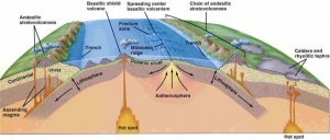 Plate tectonics and mountain formation