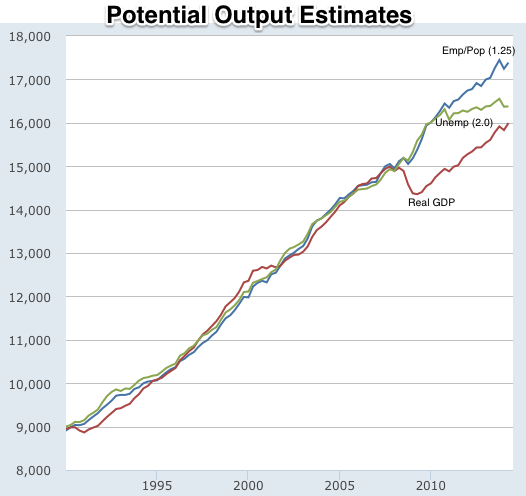 Graph Civilian Employment Population Ratio FRED St Louis Fed