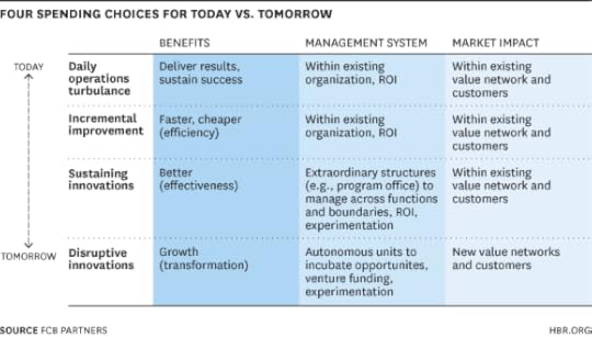Four Spending Choices chart