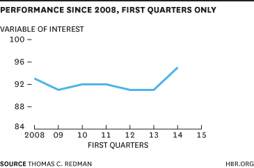 Performance First Quarters Only chart