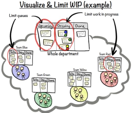 Visualize and limit WIP