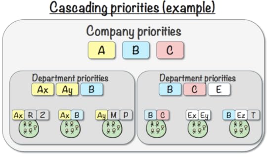 Cascading priorities
