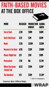 FaithbasedMovies_Chart_309x550_1