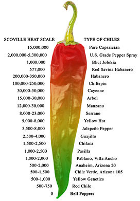 Scoville Heat Unit