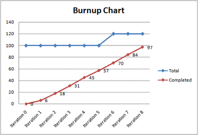 Burnup