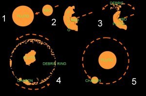 This is how the moons of Pluto were birthed. Have you planned how your world was born? (Picture by Acom, via Wikipedia)