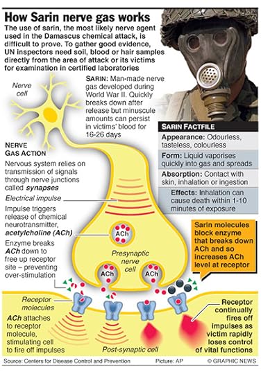 How Sarin Nerve Gas Works