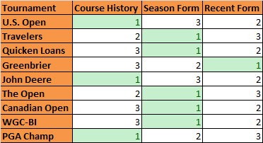 Form vs Course History