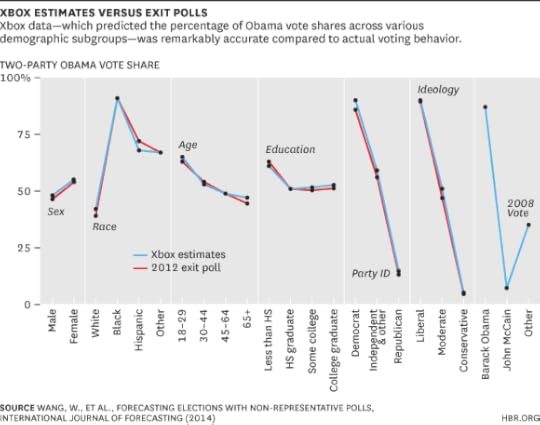 XBox and Polling data chart
