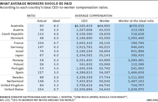 Average Worker Pay chart