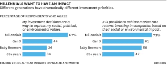 Millennial Impact chart