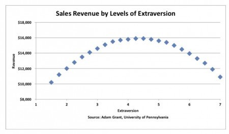 Sales-to-extraversion